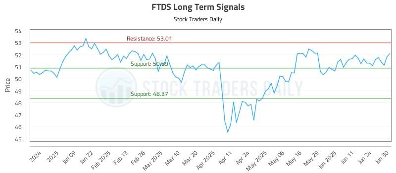 FTDS Long Term Analysis for June 30 2025