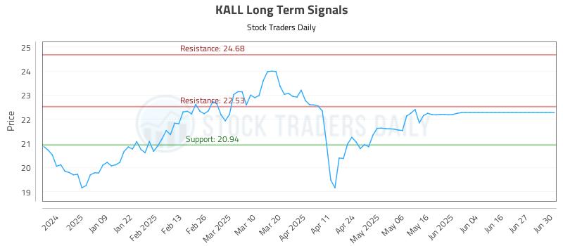 KALL Long Term Analysis for June 30 2025 KALL Long Term Analysis for June 30 2025