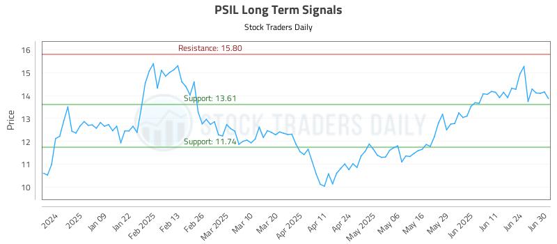 PSIL Long Term Analysis for June 30 2025