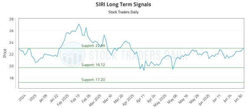 SIRI Long Term Analysis for June 30 2025