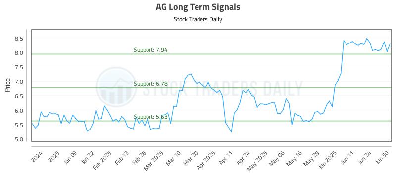 AG Long Term Analysis for June 30 2025