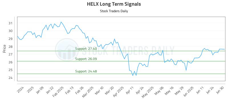 HELX Long Term Analysis for June 30 2025