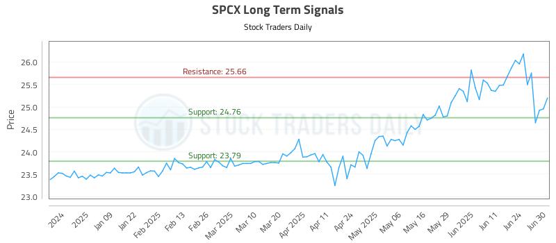 SPCX Long Term Analysis for June 30 2025 SPCX Long Term Analysis for June 30 2025