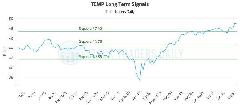 TEMP Long Term Analysis for June 30 2025