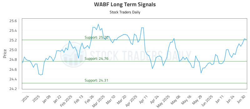 WABF Long Term Analysis for June 30 2025 WABF Long Term Analysis for June 30 2025