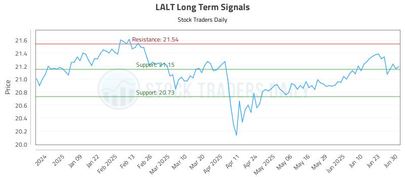 LALT Long Term Analysis for June 30 2025 LALT Long Term Analysis for June 30 2025