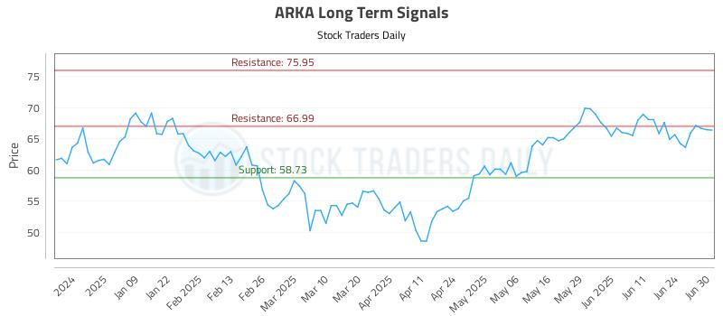 ARKA Long Term Analysis for June 30 2025