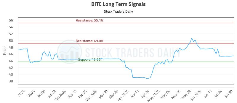 BITC Long Term Analysis for June 30 2025