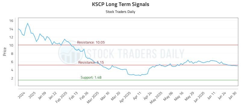 KSCP Long Term Analysis for June 30 2025