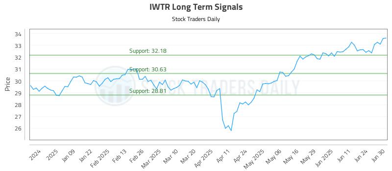 IWTR Long Term Analysis for June 30 2025 IWTR Long Term Analysis for June 30 2025