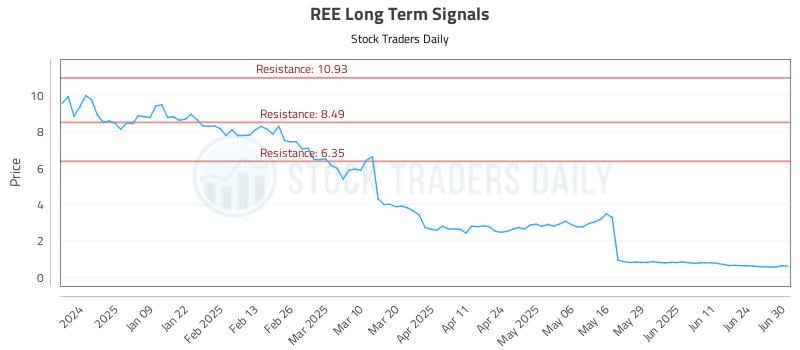 REE Long Term Analysis for June 30 2025