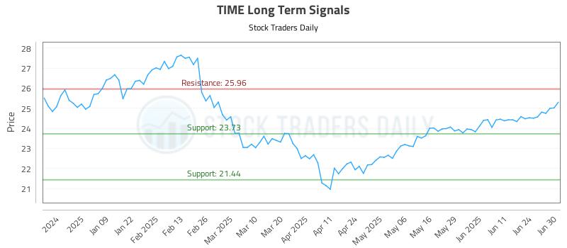 TIME Long Term Analysis for June 30 2025