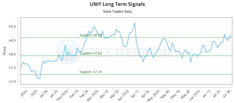 UNIY Long Term Analysis for June 30 2025