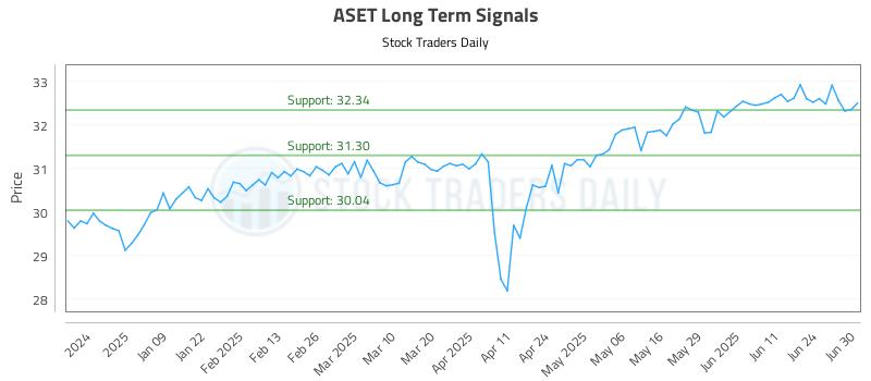 ASET Long Term Analysis for June 30 2025