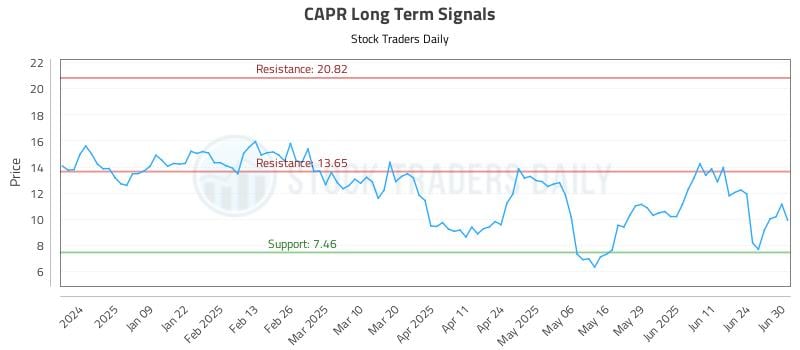 CAPR Long Term Analysis for June 30 2025 CAPR Long Term Analysis for June 30 2025