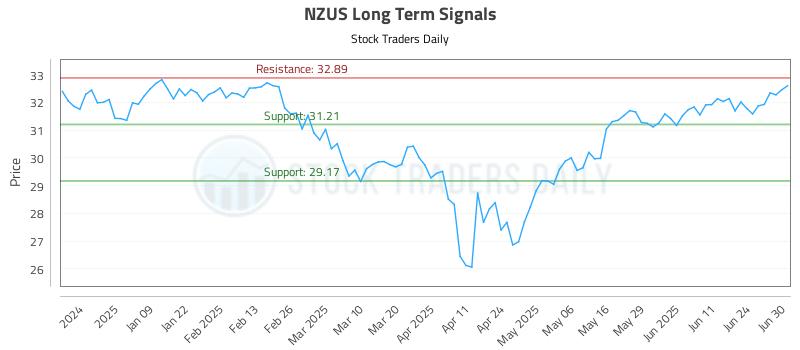 NZUS Long Term Analysis for June 30 2025 NZUS Long Term Analysis for June 30 2025