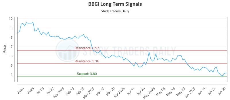 BBGI Long Term Analysis for June 30 2025