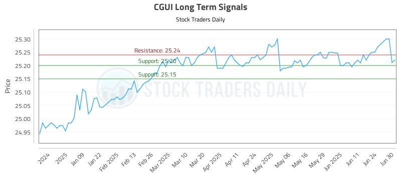 CGUI Long Term Analysis for June 30 2025 CGUI Long Term Analysis for June 30 2025