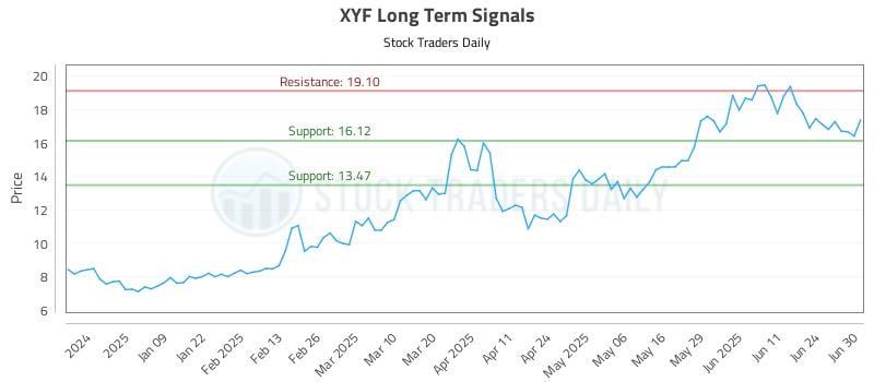 XYF Long Term Analysis for June 30 2025