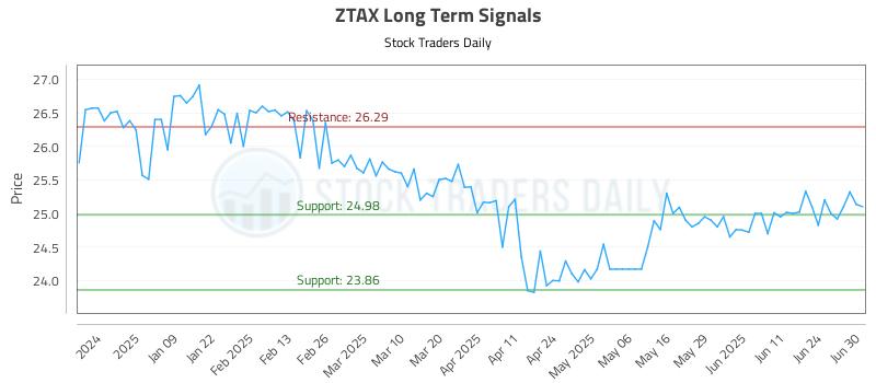 ZTAX Long Term Analysis for June 30 2025 ZTAX Long Term Analysis for June 30 2025