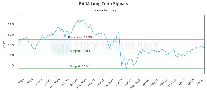 EVIM Long Term Analysis for June 30 2025 EVIM Long Term Analysis for June 30 2025