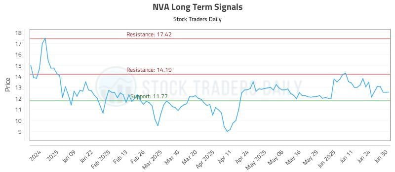 NVA Long Term Analysis for June 30 2025 NVA Long Term Analysis for June 30 2025