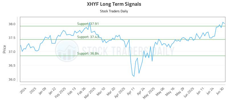 XHYF Long Term Analysis for June 30 2025