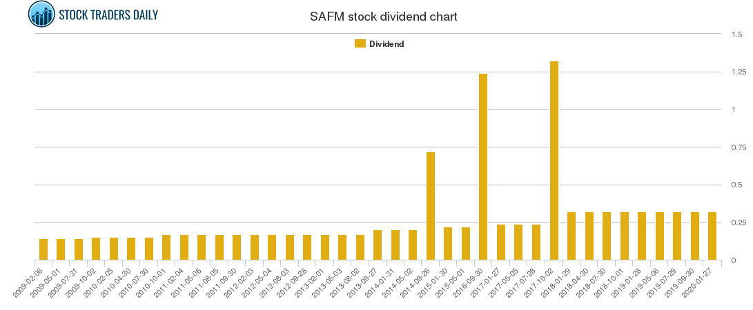SAFM Dividend Chart