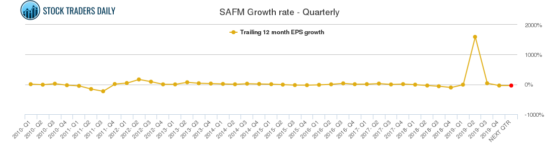 SAFM Growth rate - Quarterly