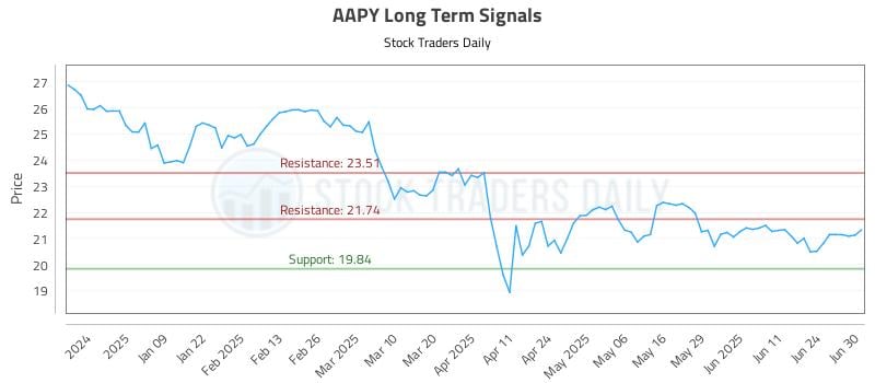 AAPY Long Term Analysis for June 30 2025 AAPY Long Term Analysis for June 30 2025