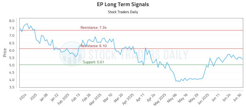 EP Long Term Analysis for June 30 2025 EP Long Term Analysis for June 30 2025