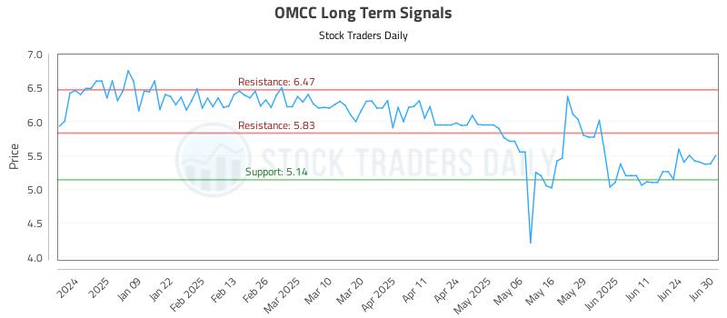 OMCC Long Term Analysis for June 30 2025 OMCC Long Term Analysis for June 30 2025