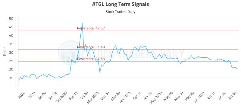 ATGL Long Term Analysis for June 30 2025
