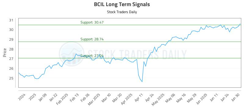 BCIL Long Term Analysis for June 30 2025 BCIL Long Term Analysis for June 30 2025