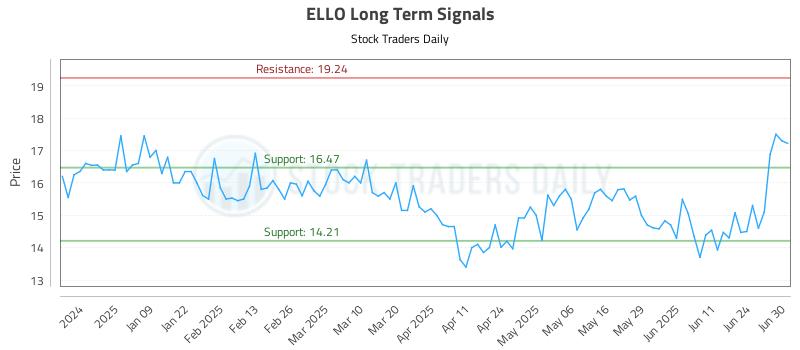 ELLO Long Term Analysis for June 30 2025