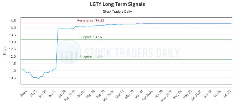 LGTY Long Term Analysis for June 30 2025
