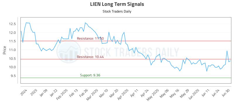 LIEN Long Term Analysis for June 30 2025