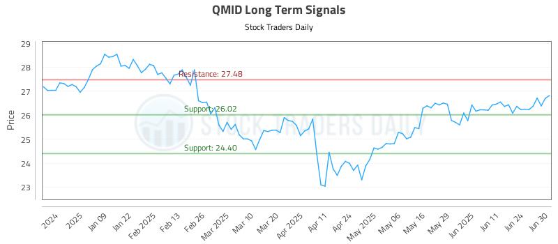 QMID Long Term Analysis for June 30 2025
