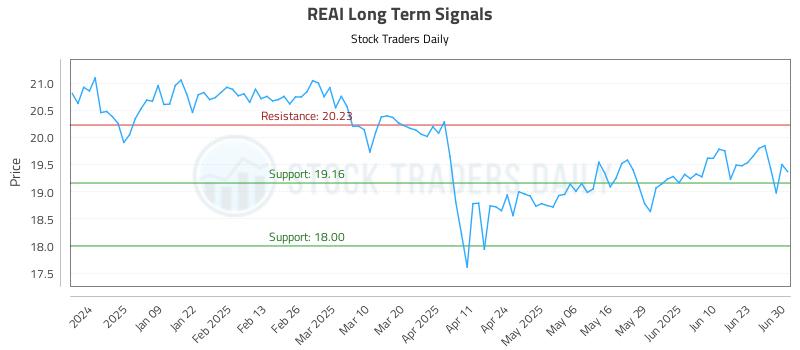 REAI Long Term Analysis for June 30 2025