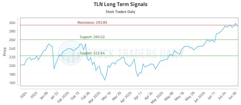 TLN Long Term Analysis for June 30 2025