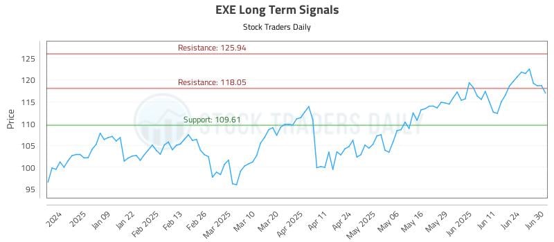 EXE Long Term Analysis for June 30 2025 EXE Long Term Analysis for June 30 2025