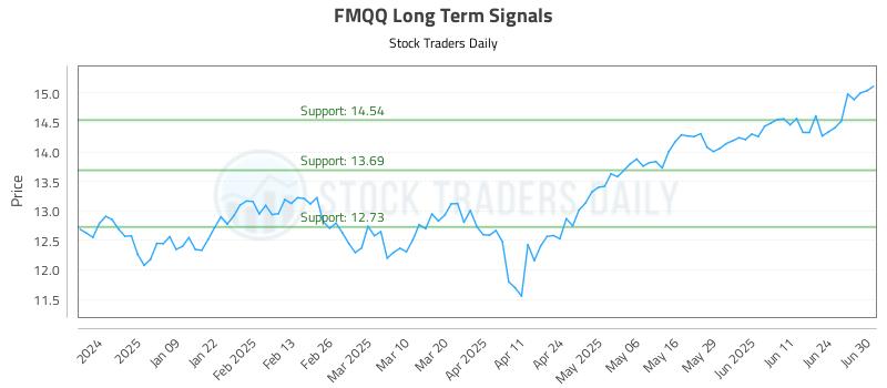 FMQQ Long Term Analysis for June 30 2025