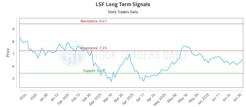 LSF Long Term Analysis for June 30 2025