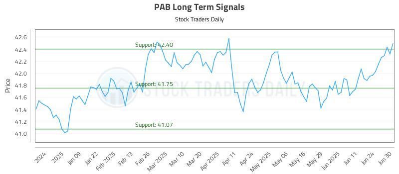 PAB Long Term Analysis for June 30 2025