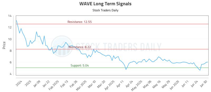 WAVE Long Term Analysis for June 30 2025 WAVE Long Term Analysis for June 30 2025