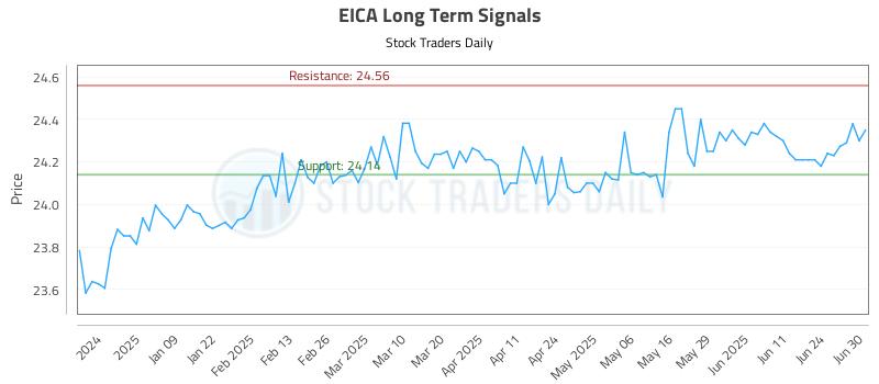 EICA Long Term Analysis for June 30 2025
