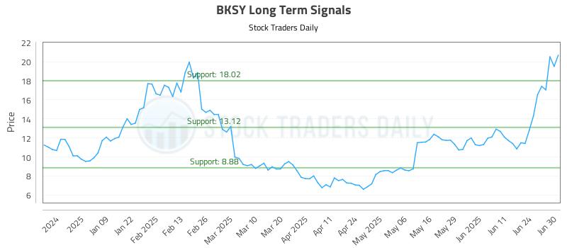 BKSY Long Term Analysis for June 30 2025 BKSY Long Term Analysis for June 30 2025