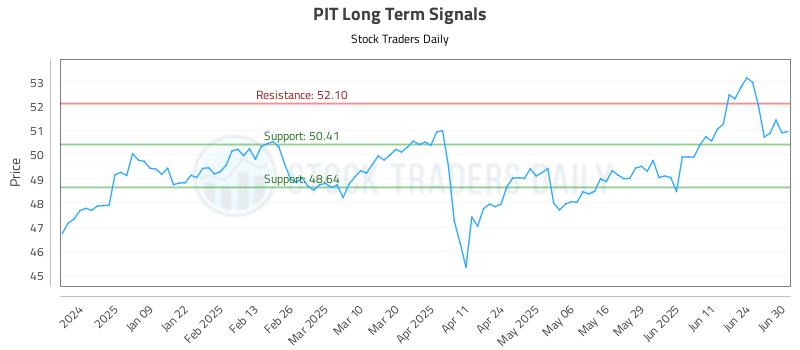 PIT Long Term Analysis for June 30 2025