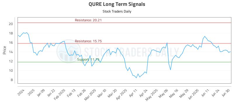 QURE Long Term Analysis for June 30 2025