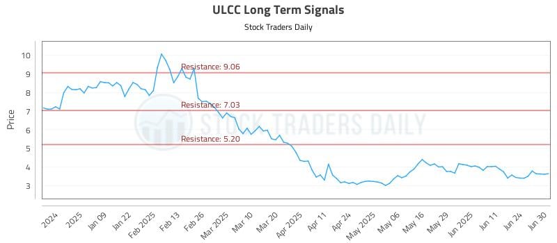 ULCC Long Term Analysis for June 30 2025